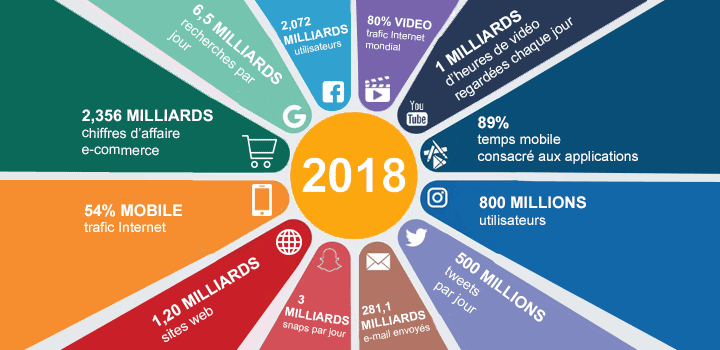 tendances du marketing digital en 2018